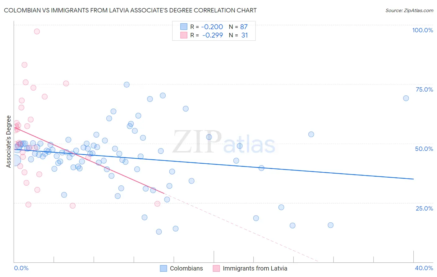 Colombian vs Immigrants from Latvia Associate's Degree