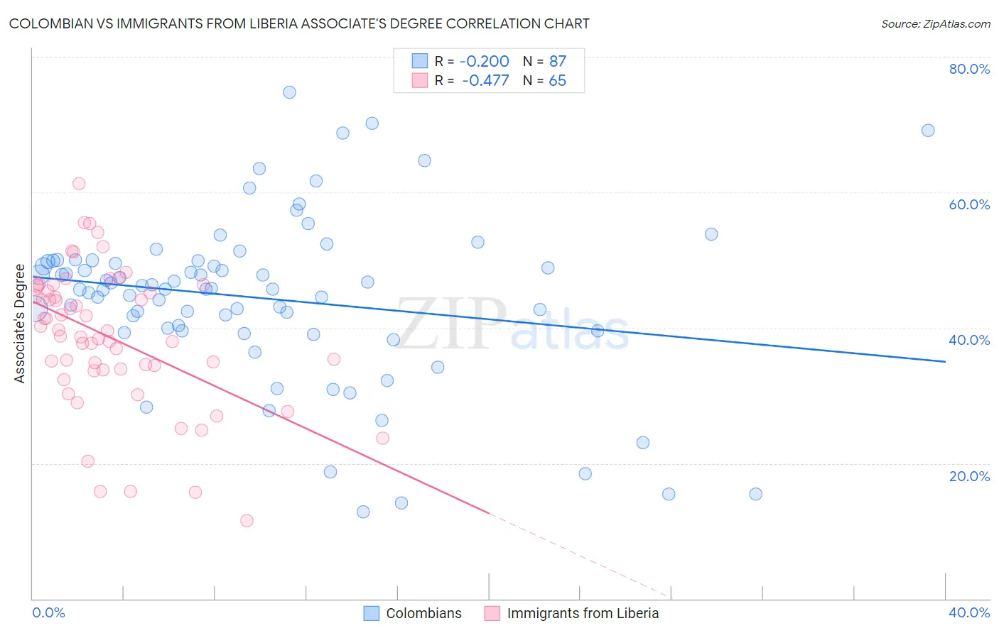 Colombian vs Immigrants from Liberia Associate's Degree