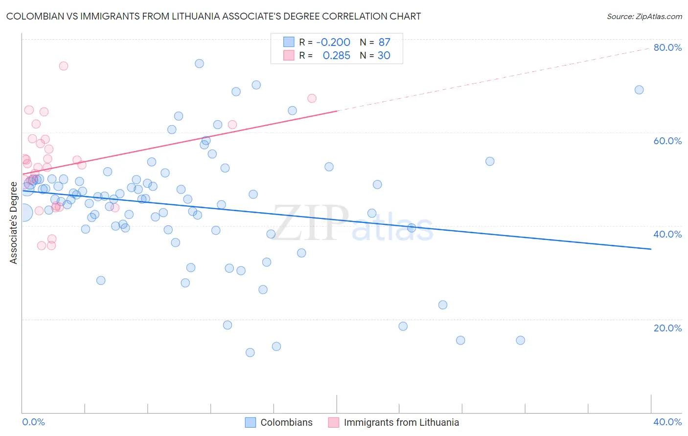 Colombian vs Immigrants from Lithuania Associate's Degree