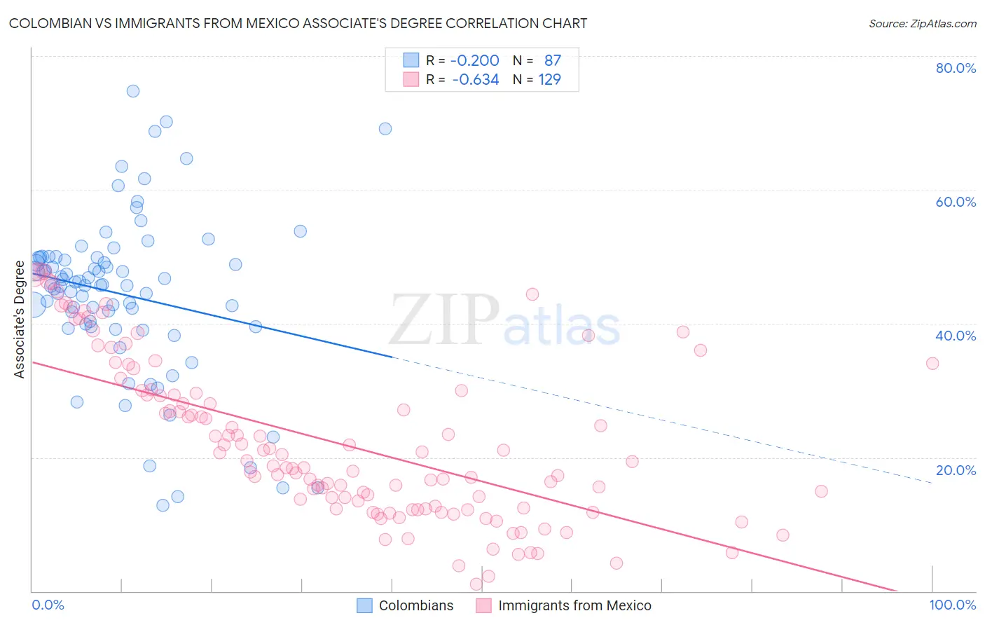 Colombian vs Immigrants from Mexico Associate's Degree