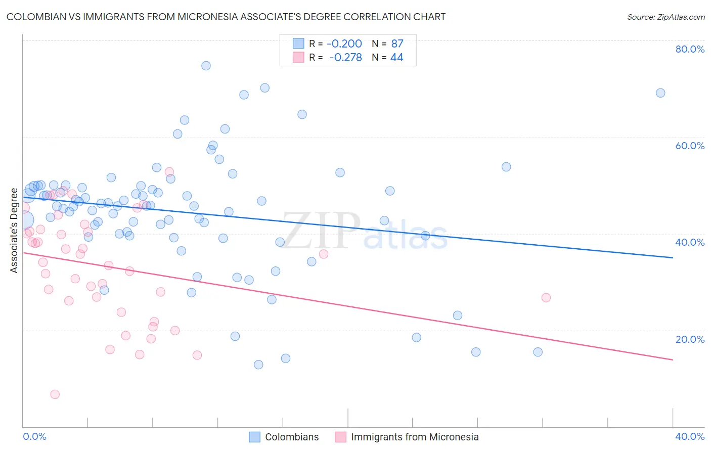 Colombian vs Immigrants from Micronesia Associate's Degree