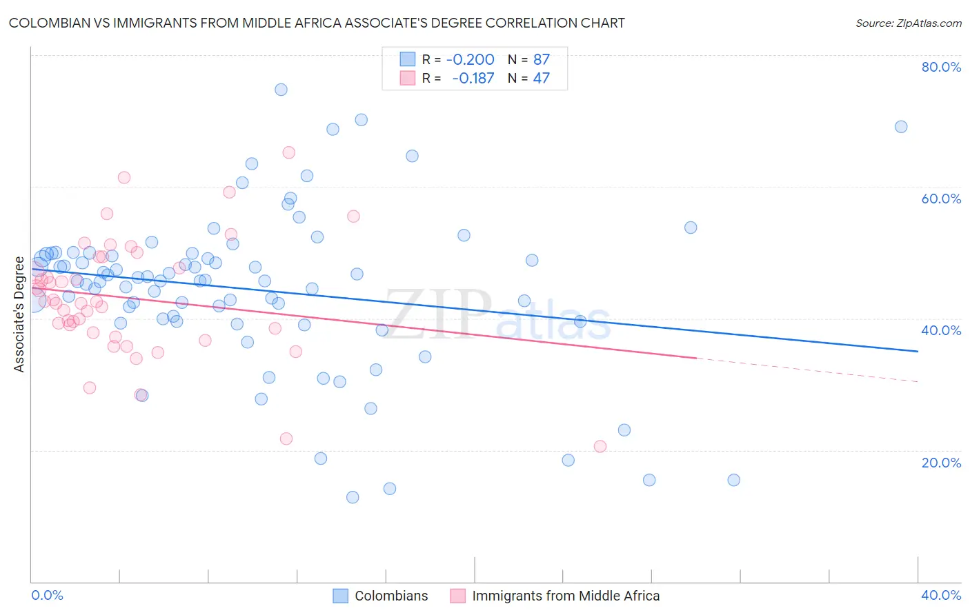 Colombian vs Immigrants from Middle Africa Associate's Degree