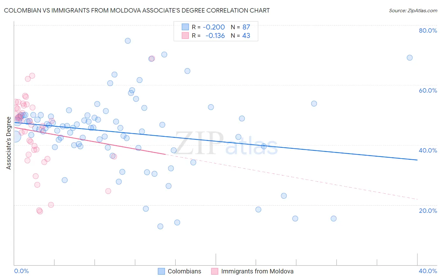 Colombian vs Immigrants from Moldova Associate's Degree