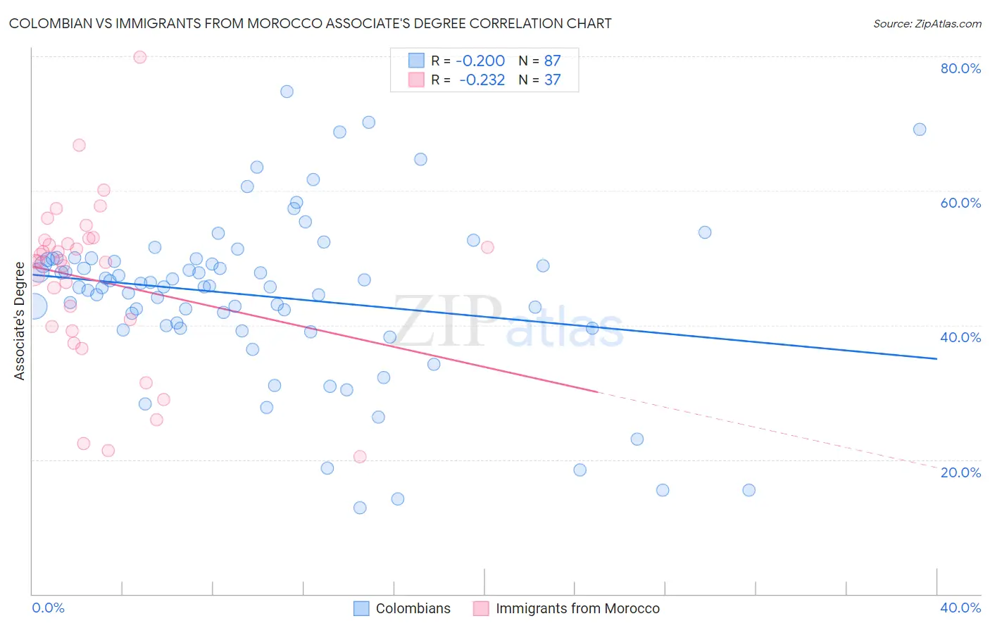 Colombian vs Immigrants from Morocco Associate's Degree