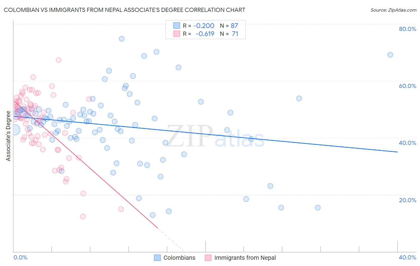 Colombian vs Immigrants from Nepal Associate's Degree