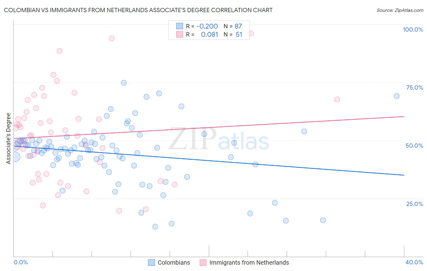 Colombian vs Immigrants from Netherlands Associate's Degree