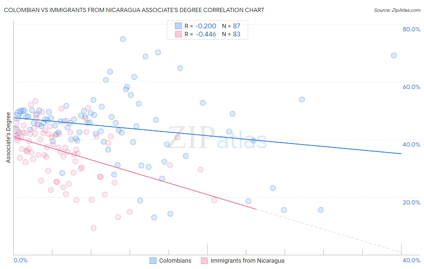 Colombian vs Immigrants from Nicaragua Associate's Degree