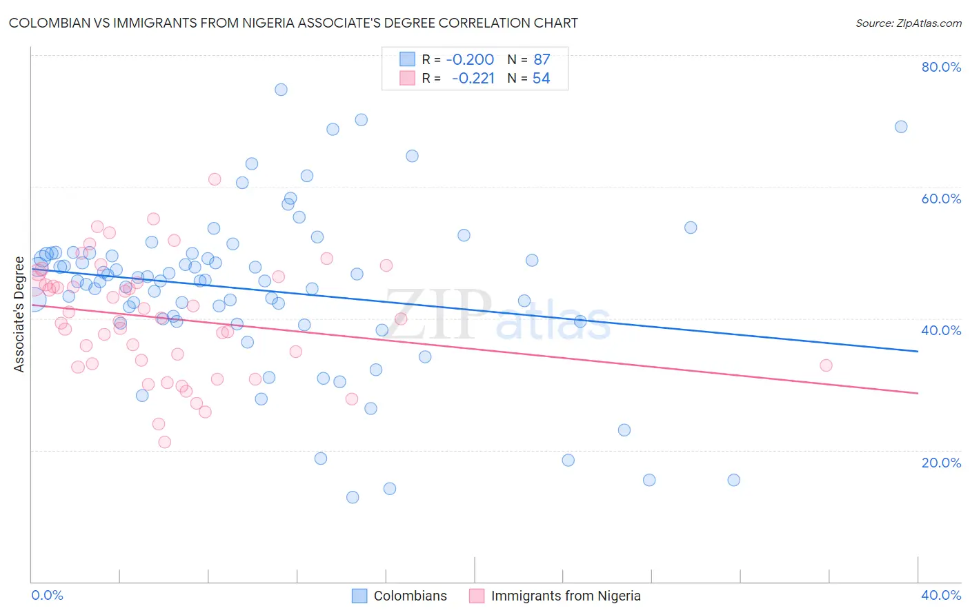 Colombian vs Immigrants from Nigeria Associate's Degree