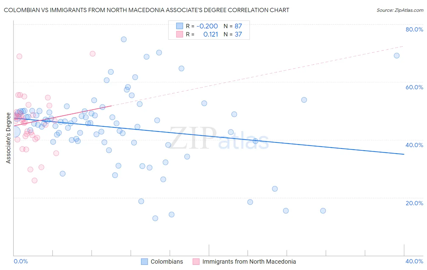 Colombian vs Immigrants from North Macedonia Associate's Degree