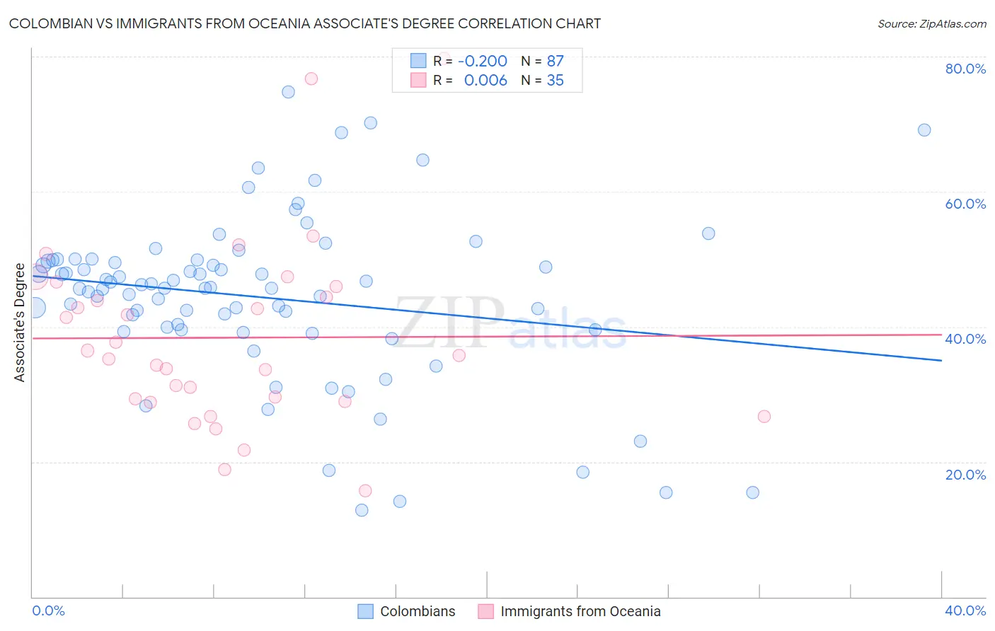 Colombian vs Immigrants from Oceania Associate's Degree