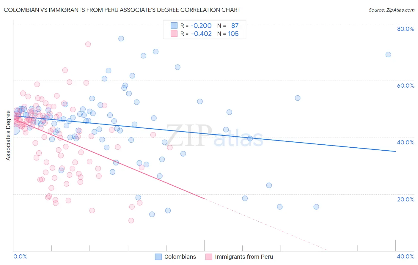 Colombian vs Immigrants from Peru Associate's Degree