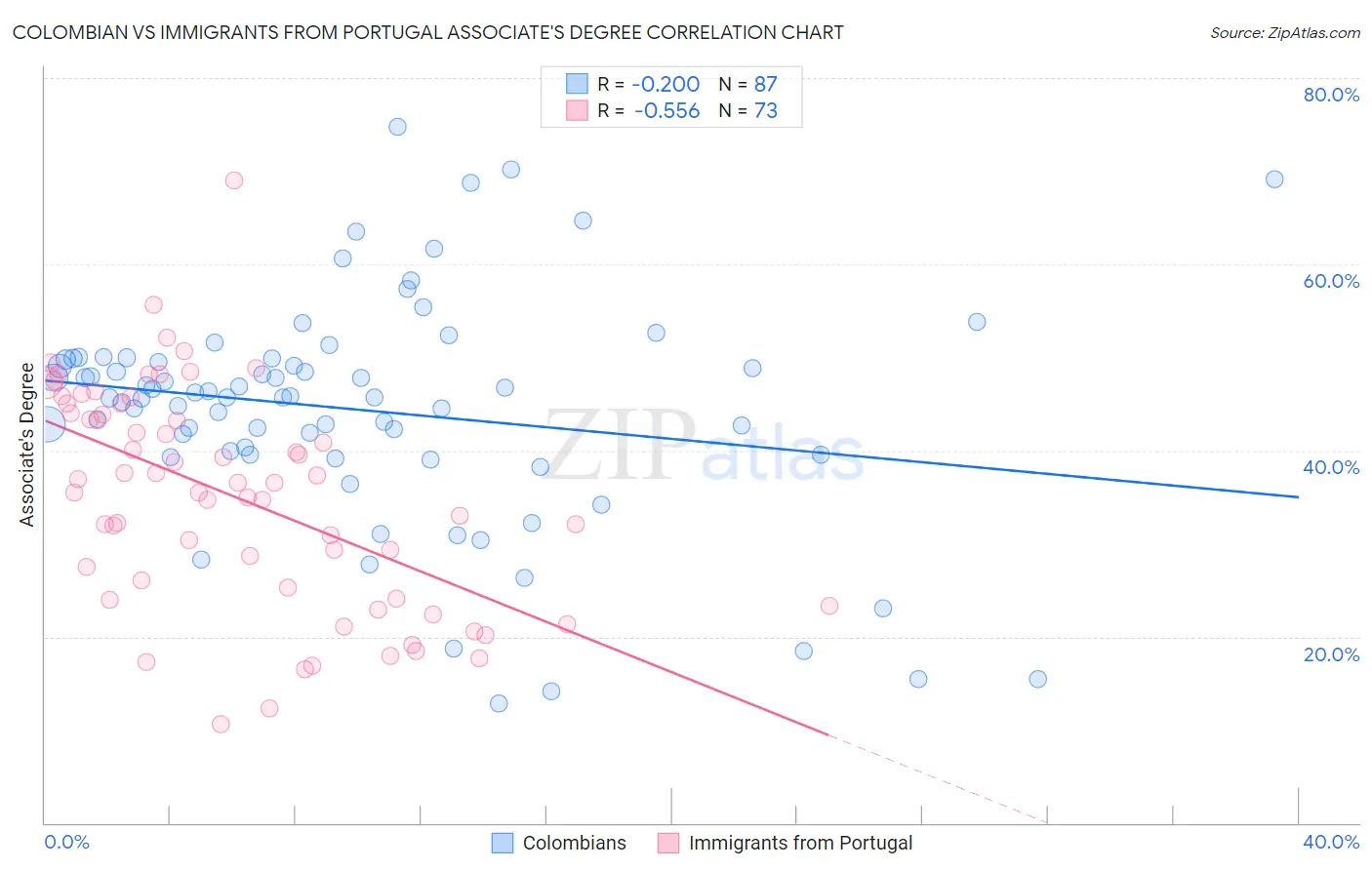 Colombian vs Immigrants from Portugal Associate's Degree