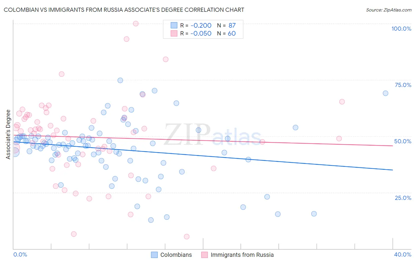 Colombian vs Immigrants from Russia Associate's Degree