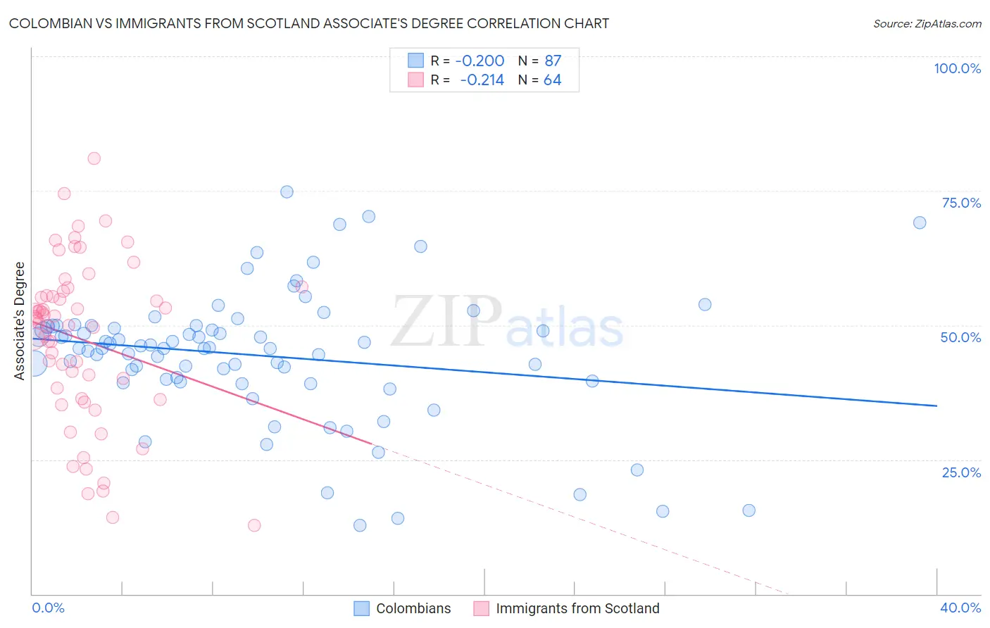 Colombian vs Immigrants from Scotland Associate's Degree