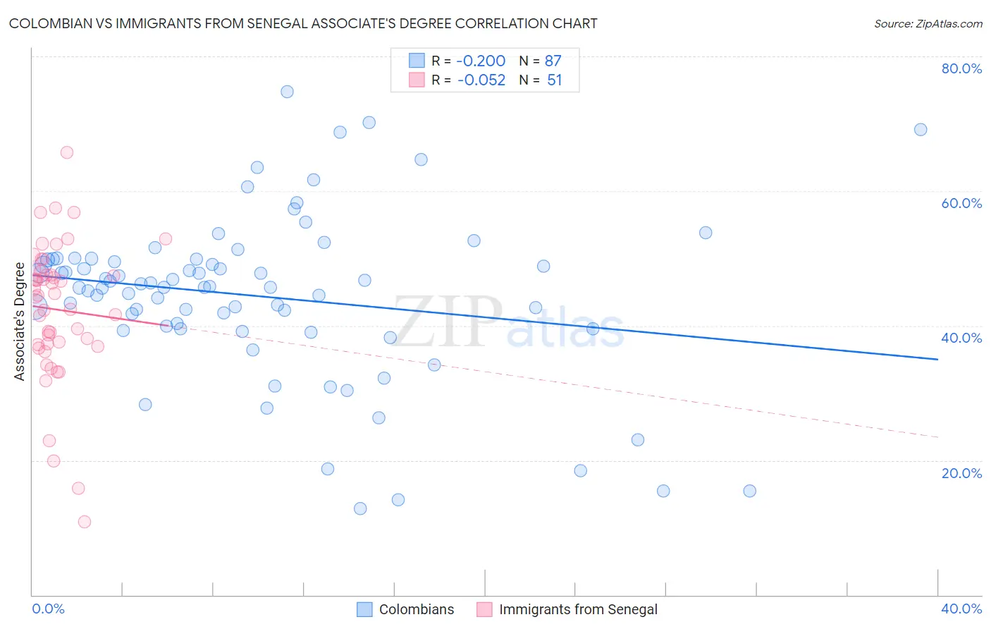 Colombian vs Immigrants from Senegal Associate's Degree