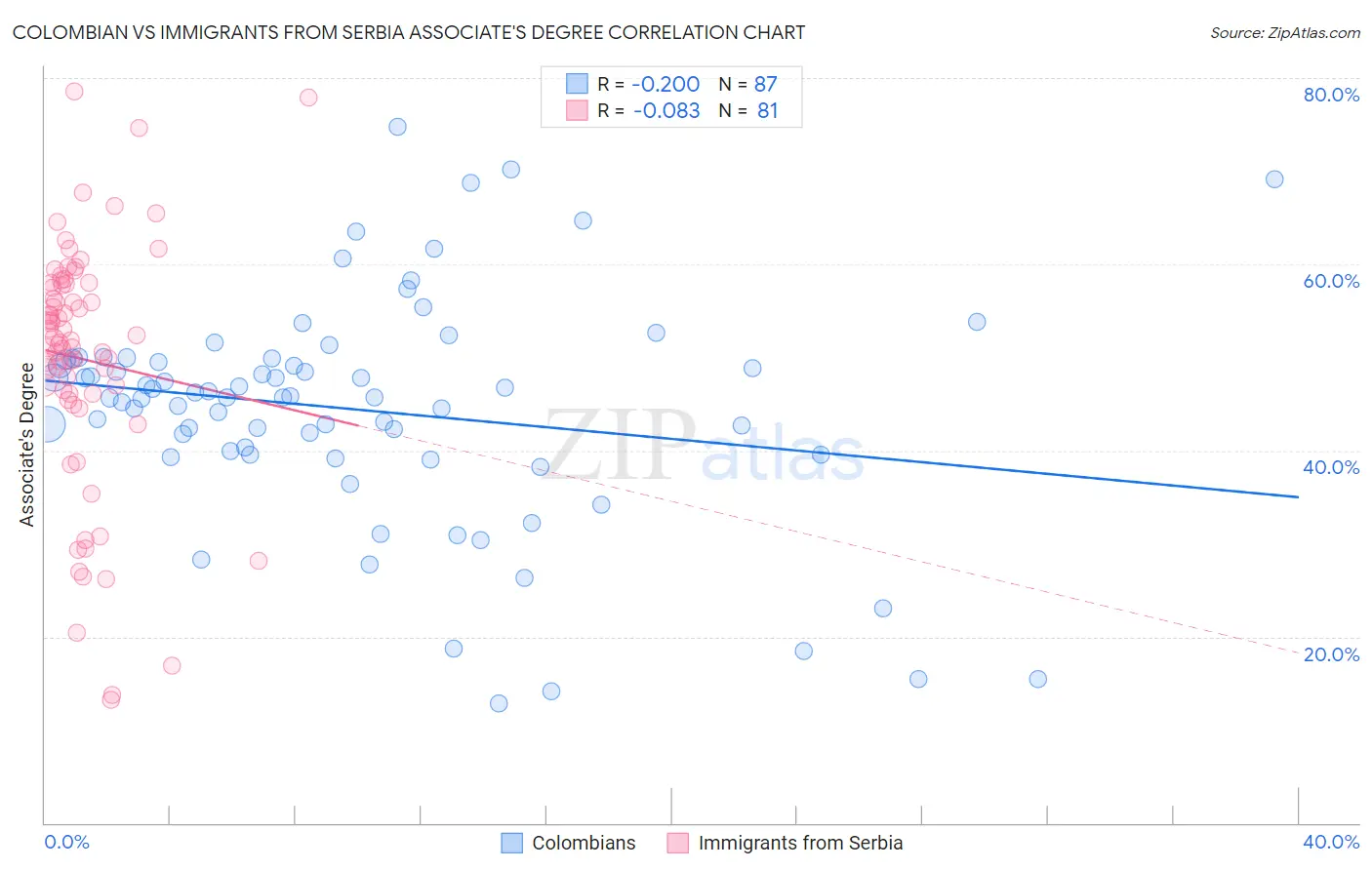 Colombian vs Immigrants from Serbia Associate's Degree