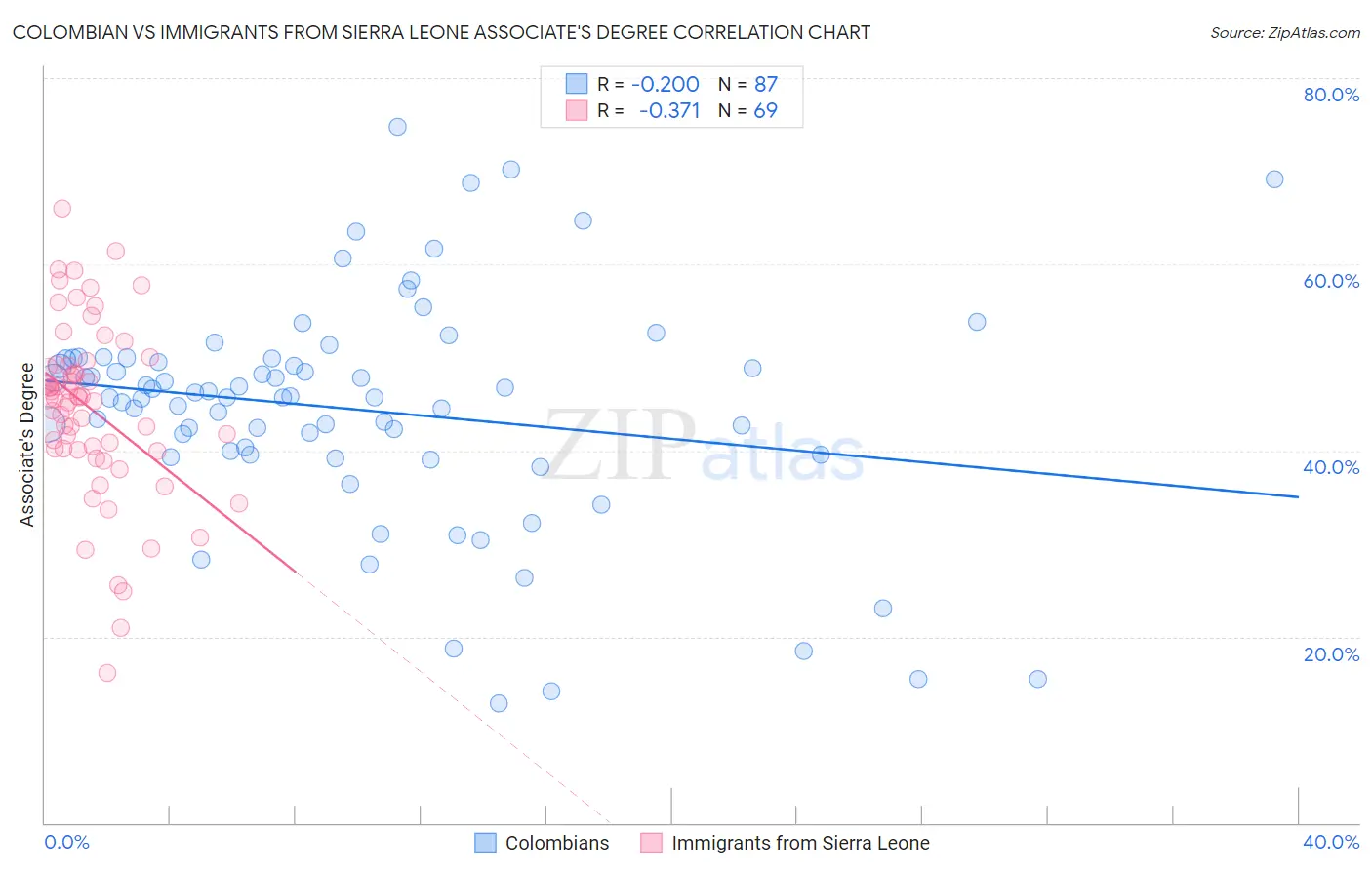 Colombian vs Immigrants from Sierra Leone Associate's Degree