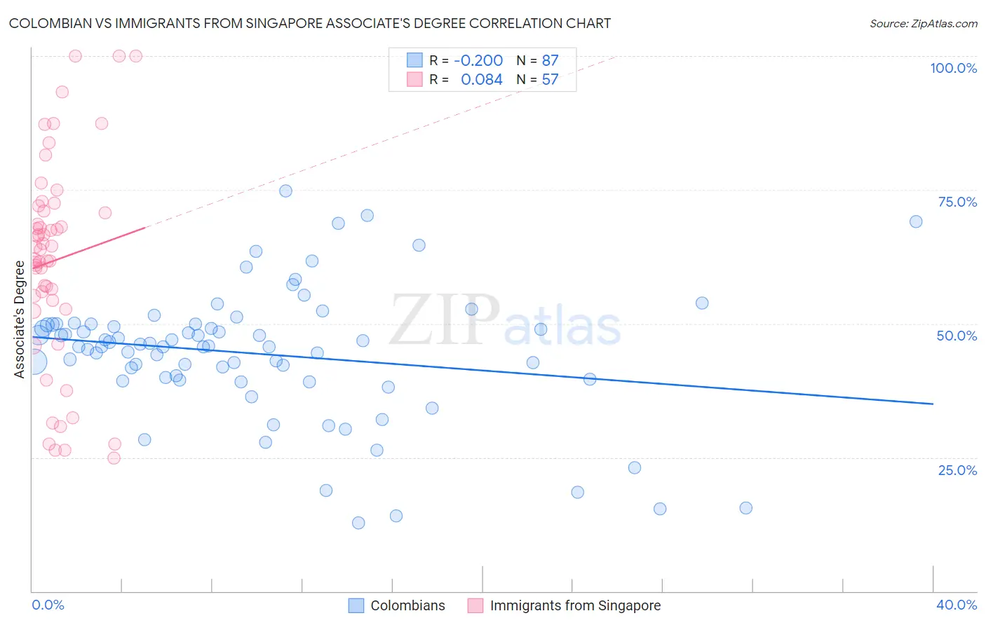 Colombian vs Immigrants from Singapore Associate's Degree