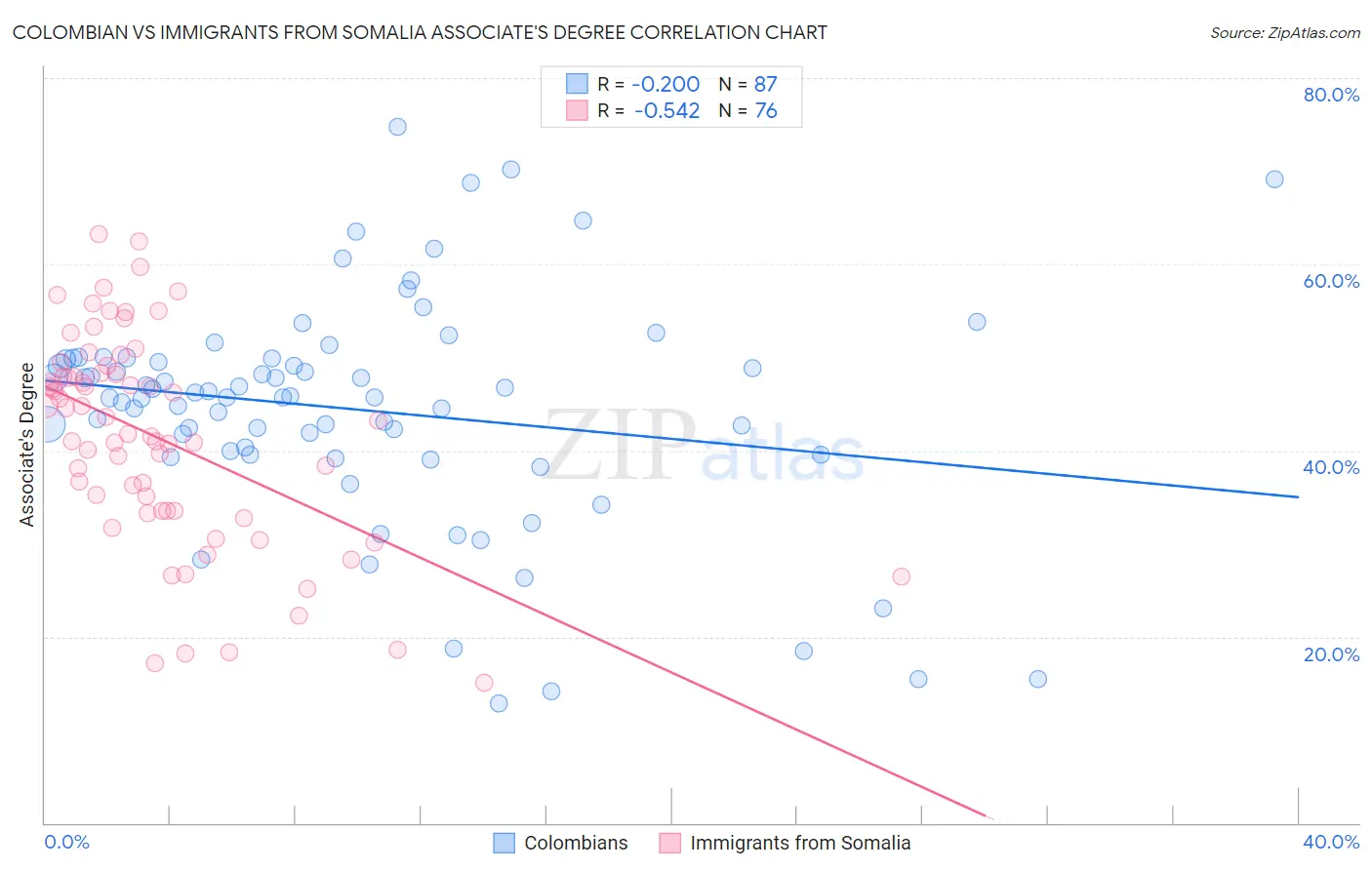 Colombian vs Immigrants from Somalia Associate's Degree