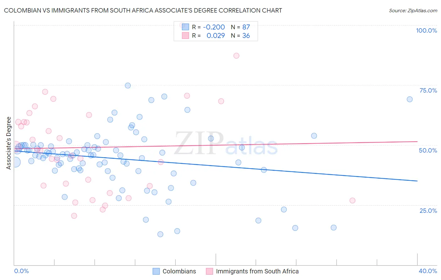 Colombian vs Immigrants from South Africa Associate's Degree