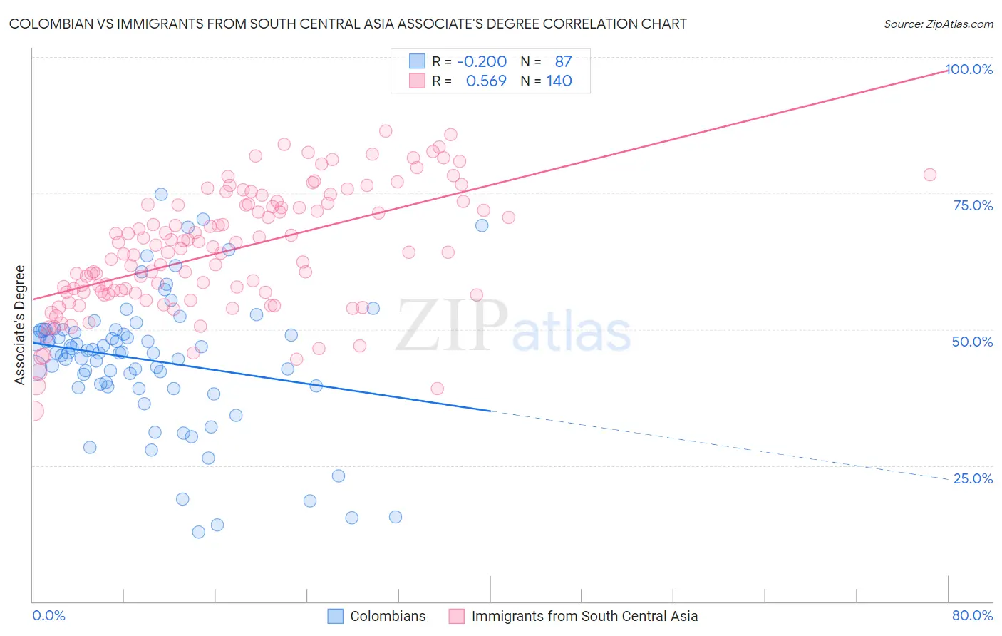 Colombian vs Immigrants from South Central Asia Associate's Degree