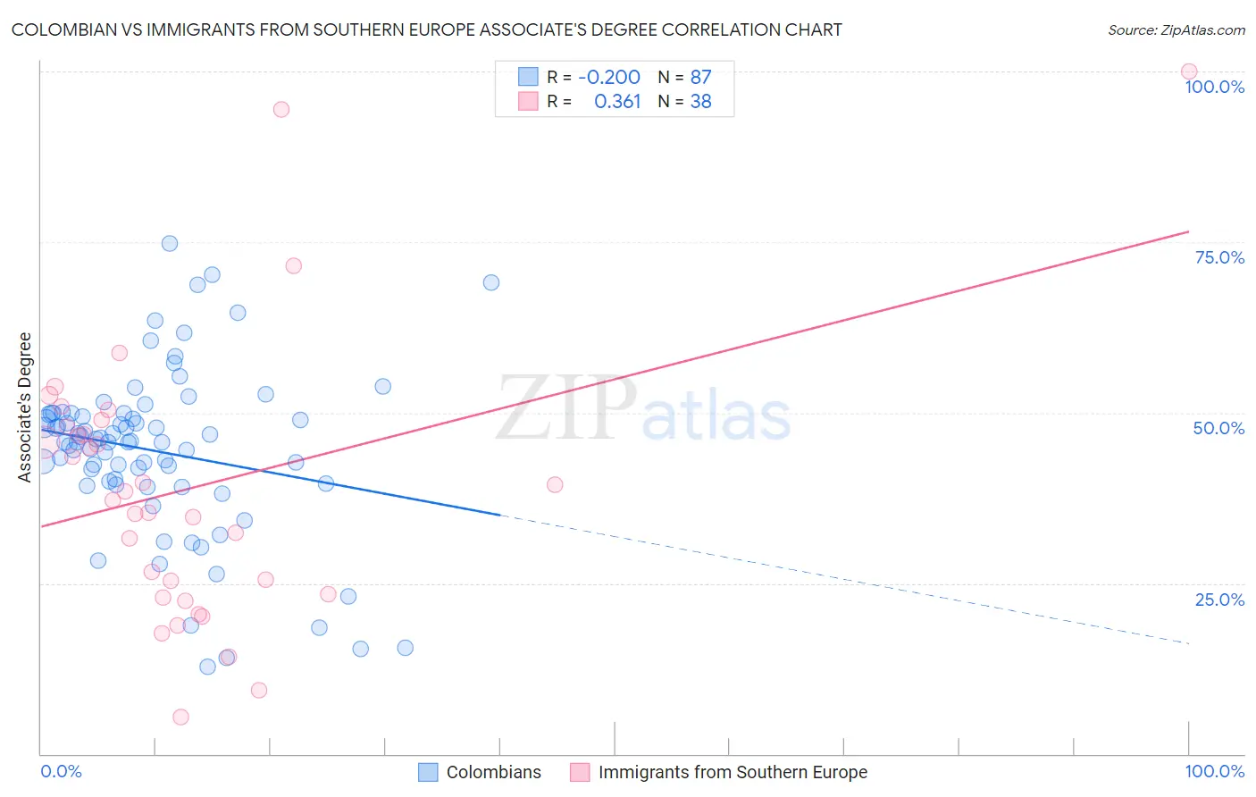 Colombian vs Immigrants from Southern Europe Associate's Degree