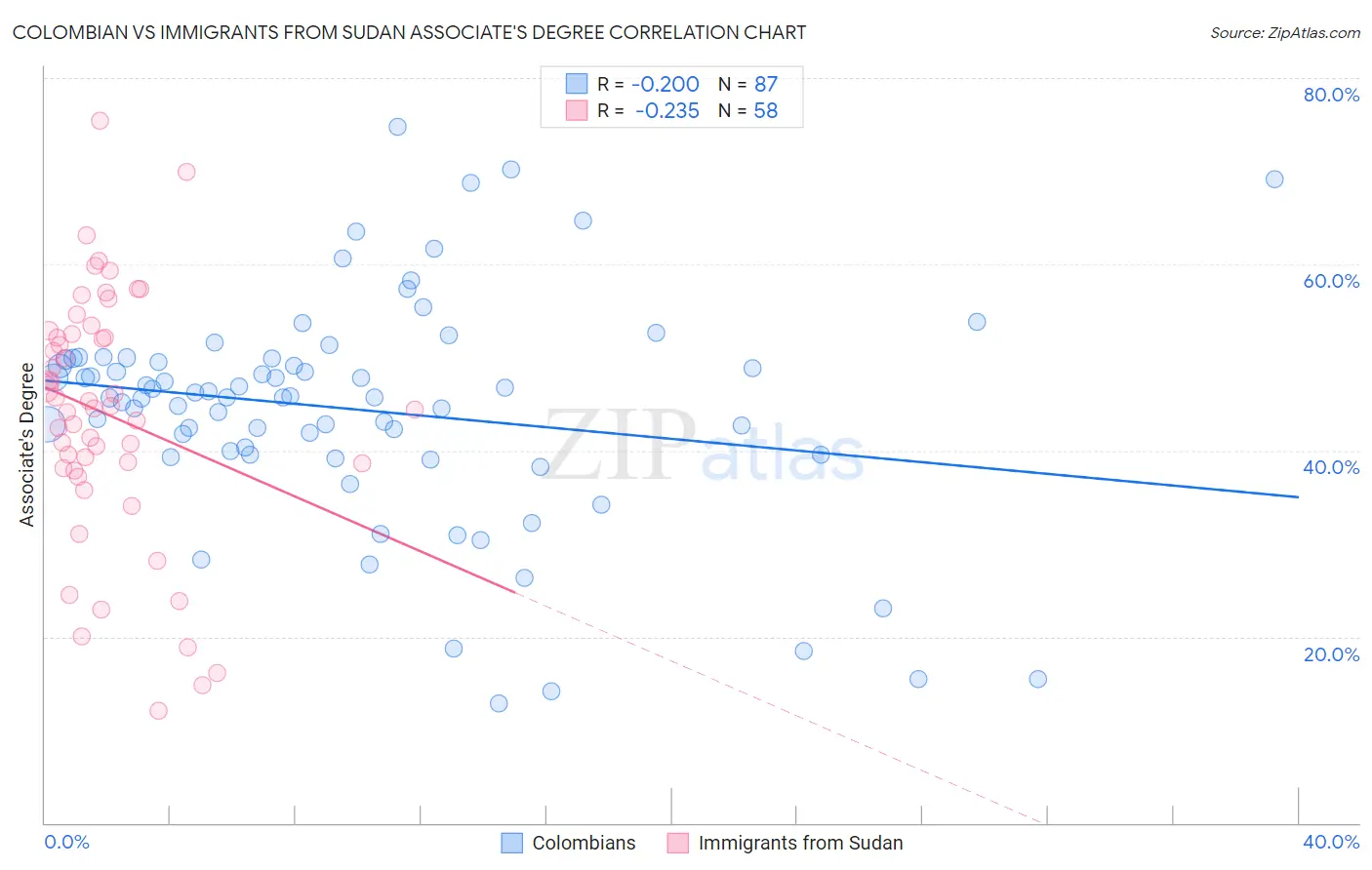 Colombian vs Immigrants from Sudan Associate's Degree