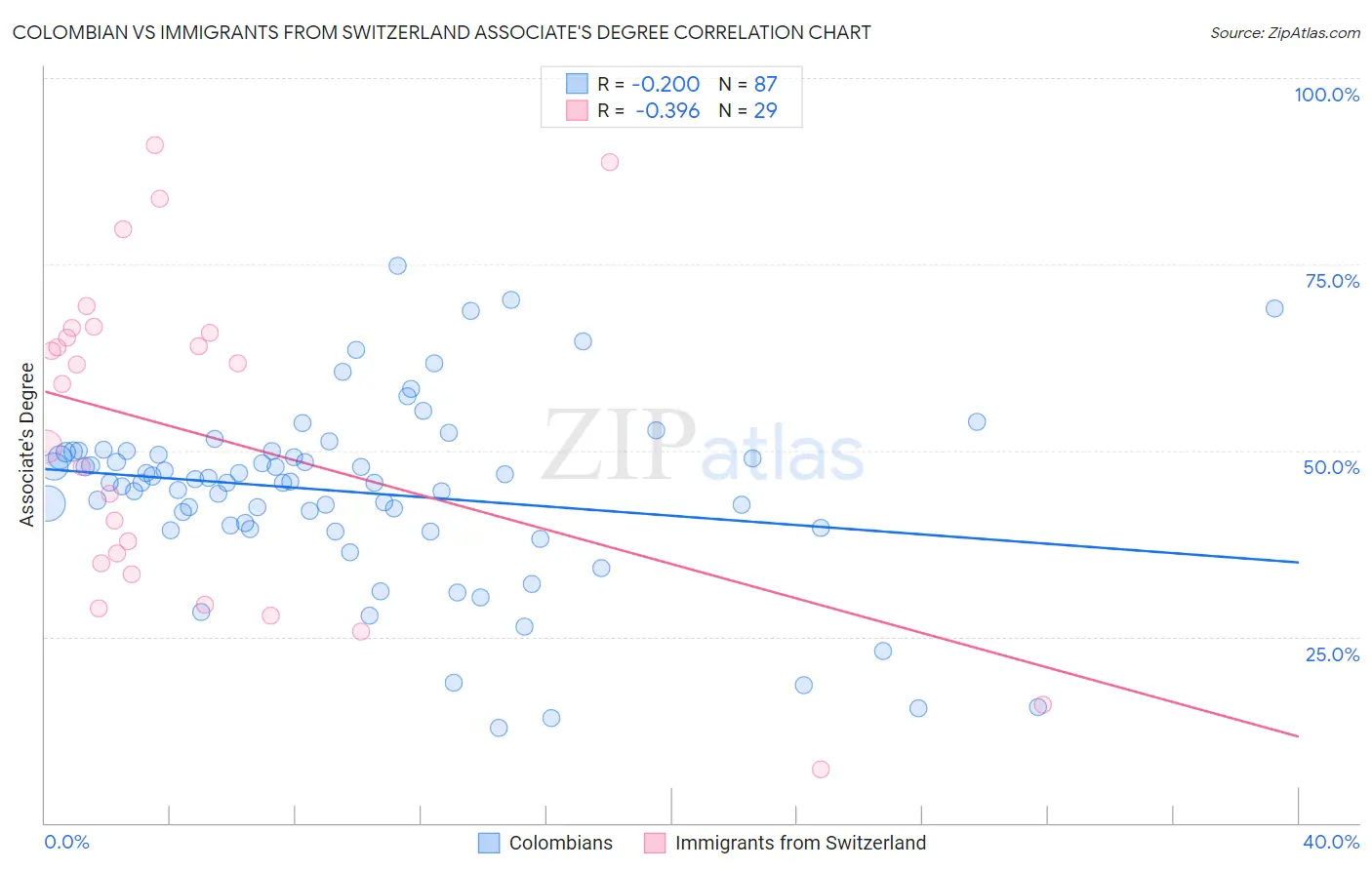 Colombian vs Immigrants from Switzerland Associate's Degree