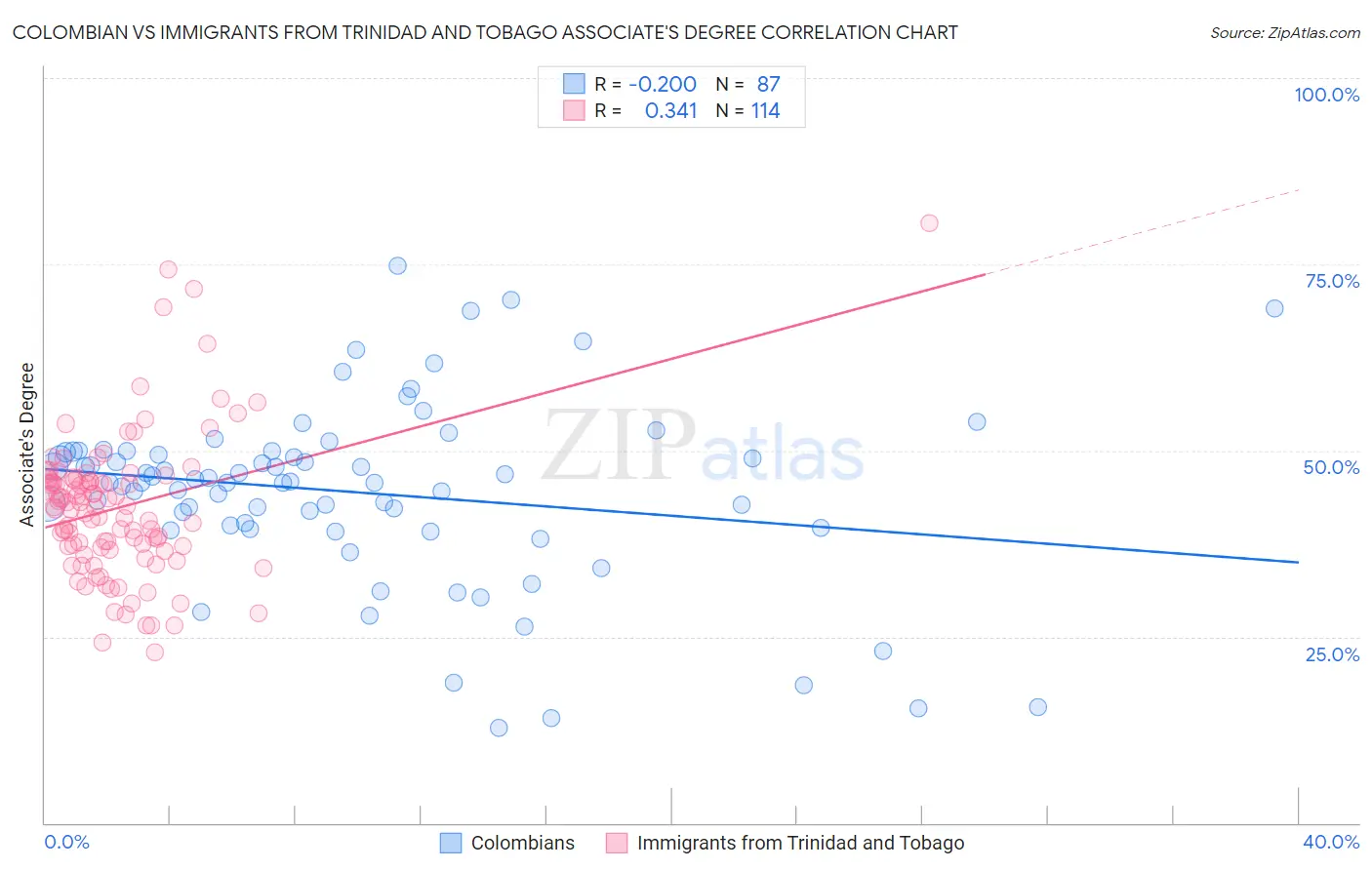 Colombian vs Immigrants from Trinidad and Tobago Associate's Degree