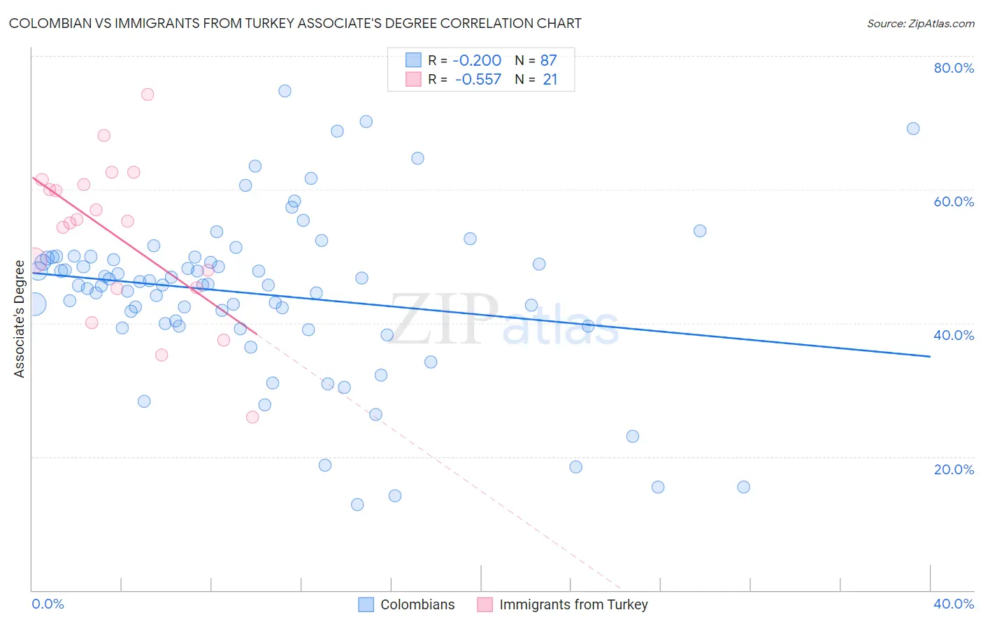 Colombian vs Immigrants from Turkey Associate's Degree