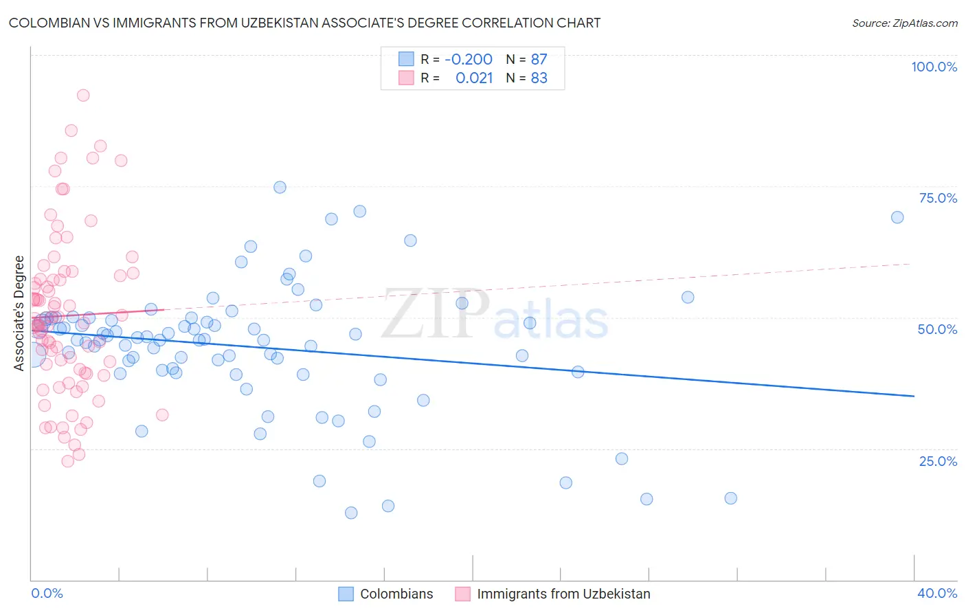 Colombian vs Immigrants from Uzbekistan Associate's Degree