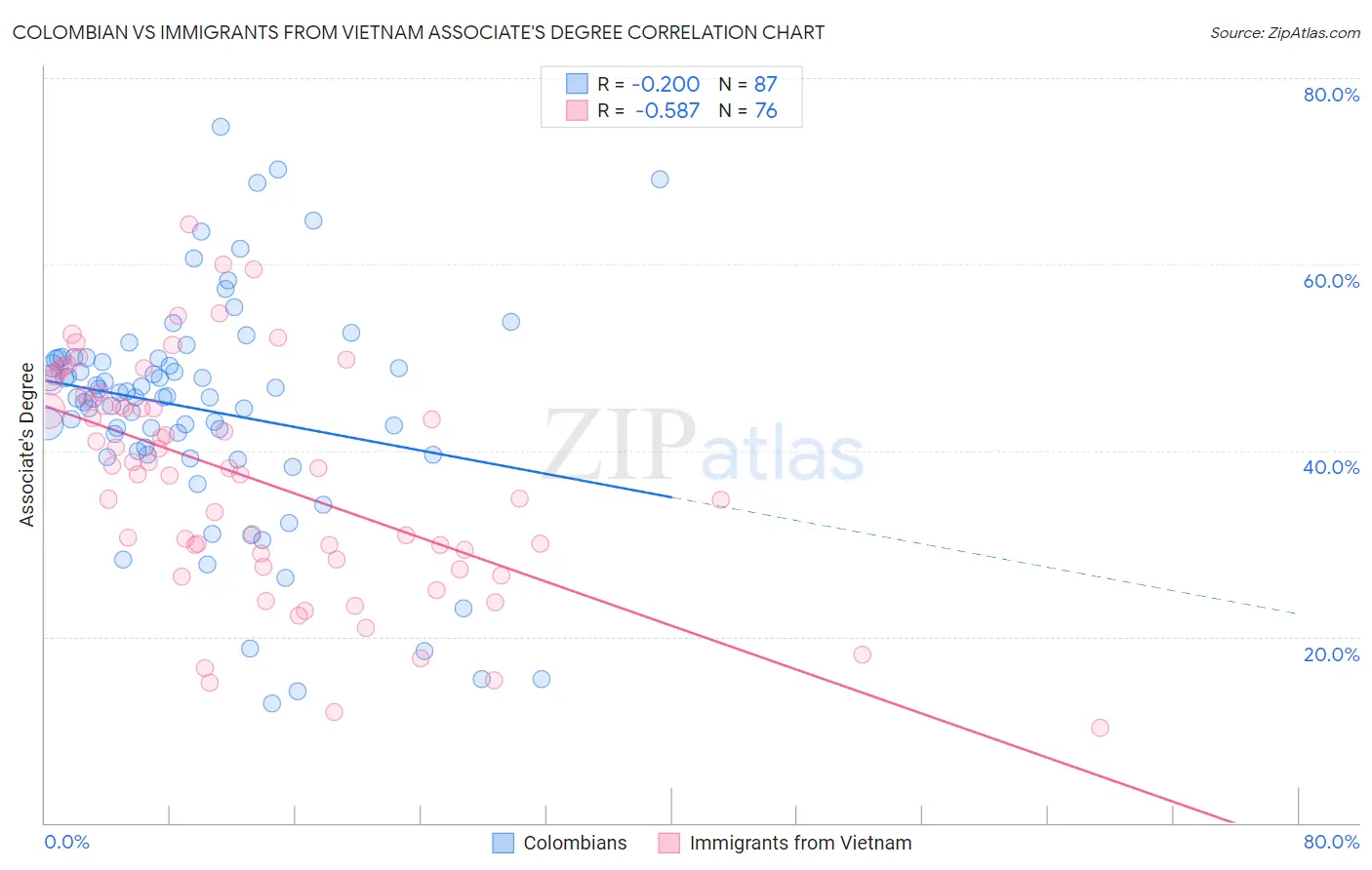 Colombian vs Immigrants from Vietnam Associate's Degree