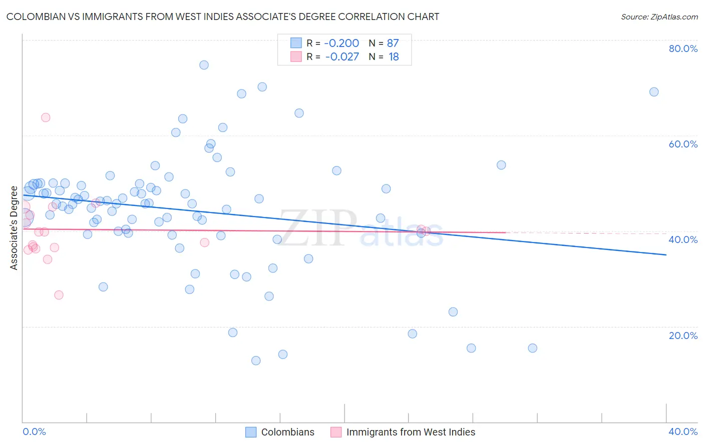 Colombian vs Immigrants from West Indies Associate's Degree