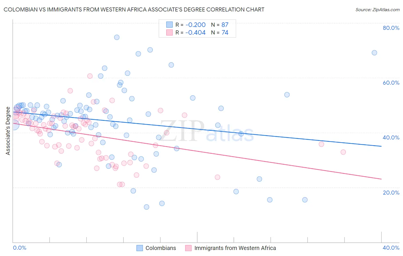 Colombian vs Immigrants from Western Africa Associate's Degree