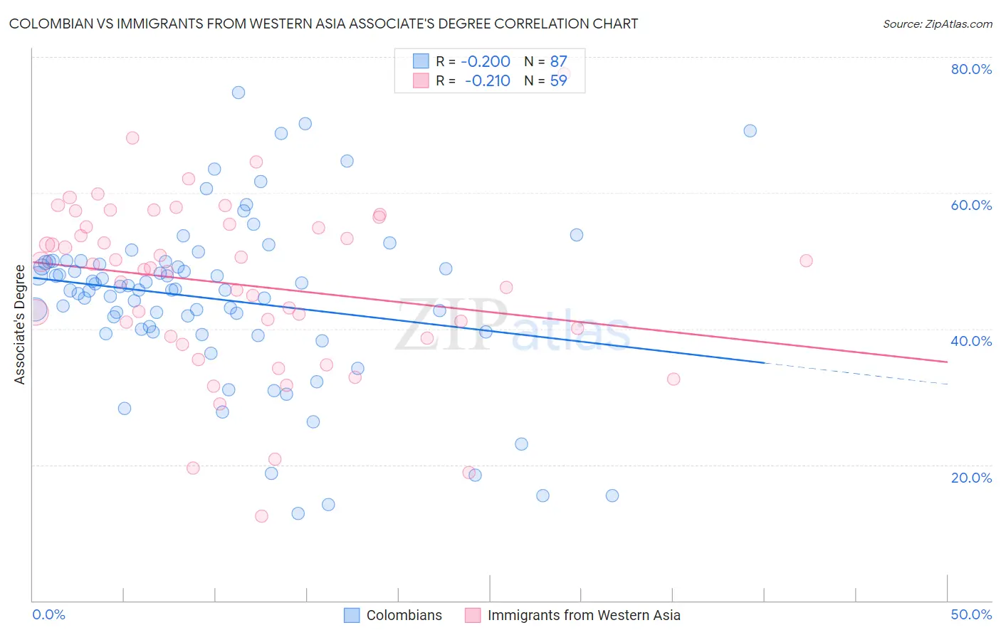 Colombian vs Immigrants from Western Asia Associate's Degree