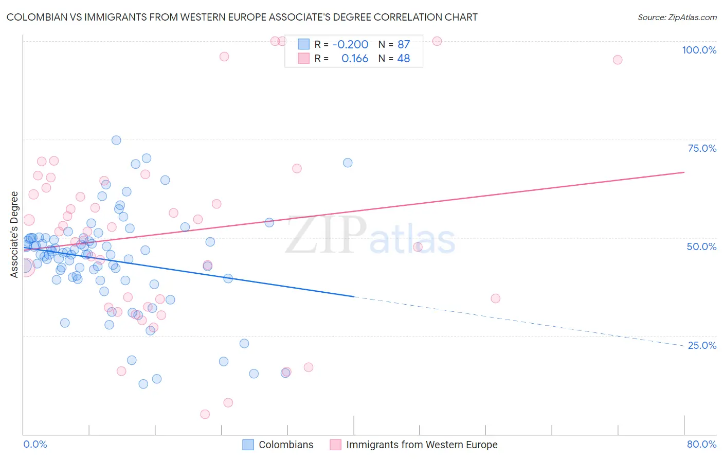 Colombian vs Immigrants from Western Europe Associate's Degree