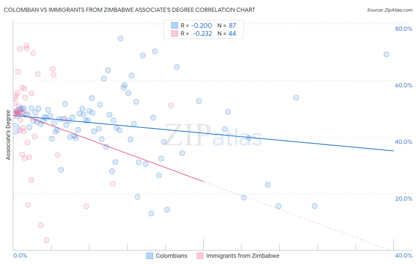 Colombian vs Immigrants from Zimbabwe Associate's Degree