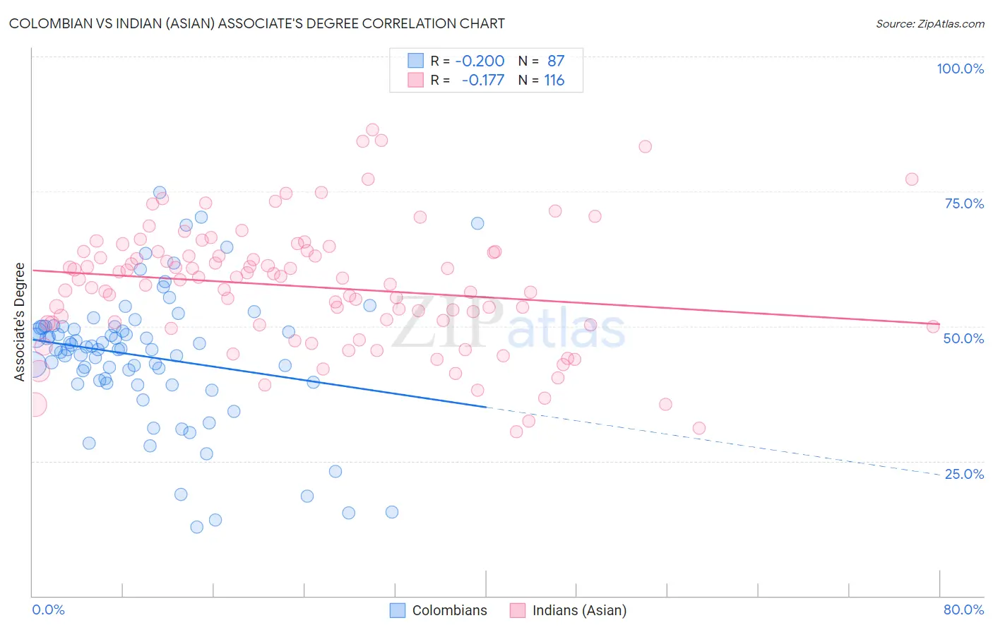 Colombian vs Indian (Asian) Associate's Degree