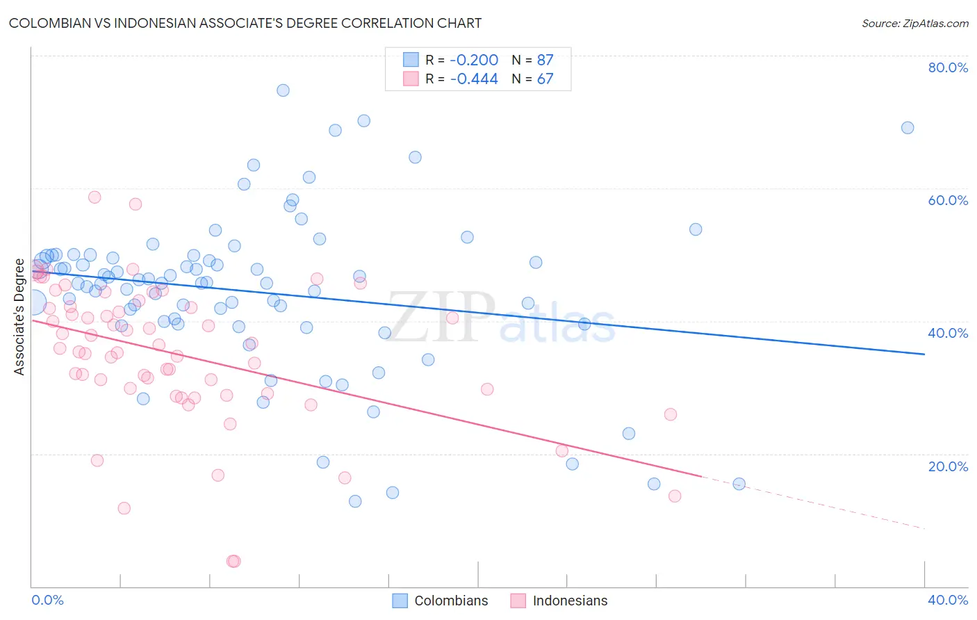 Colombian vs Indonesian Associate's Degree