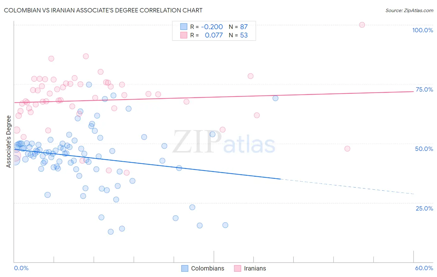 Colombian vs Iranian Associate's Degree