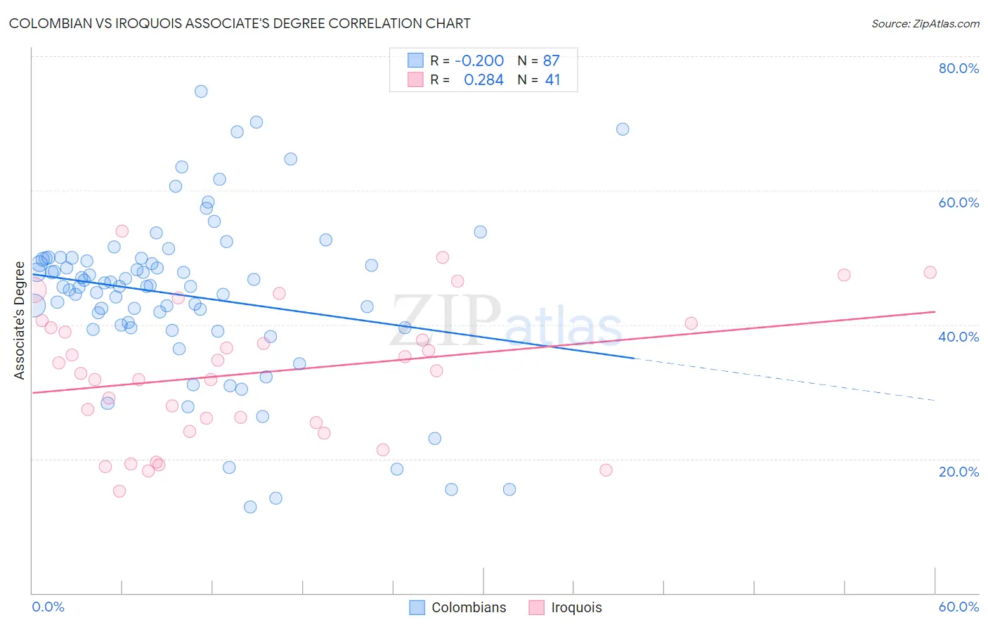 Colombian vs Iroquois Associate's Degree