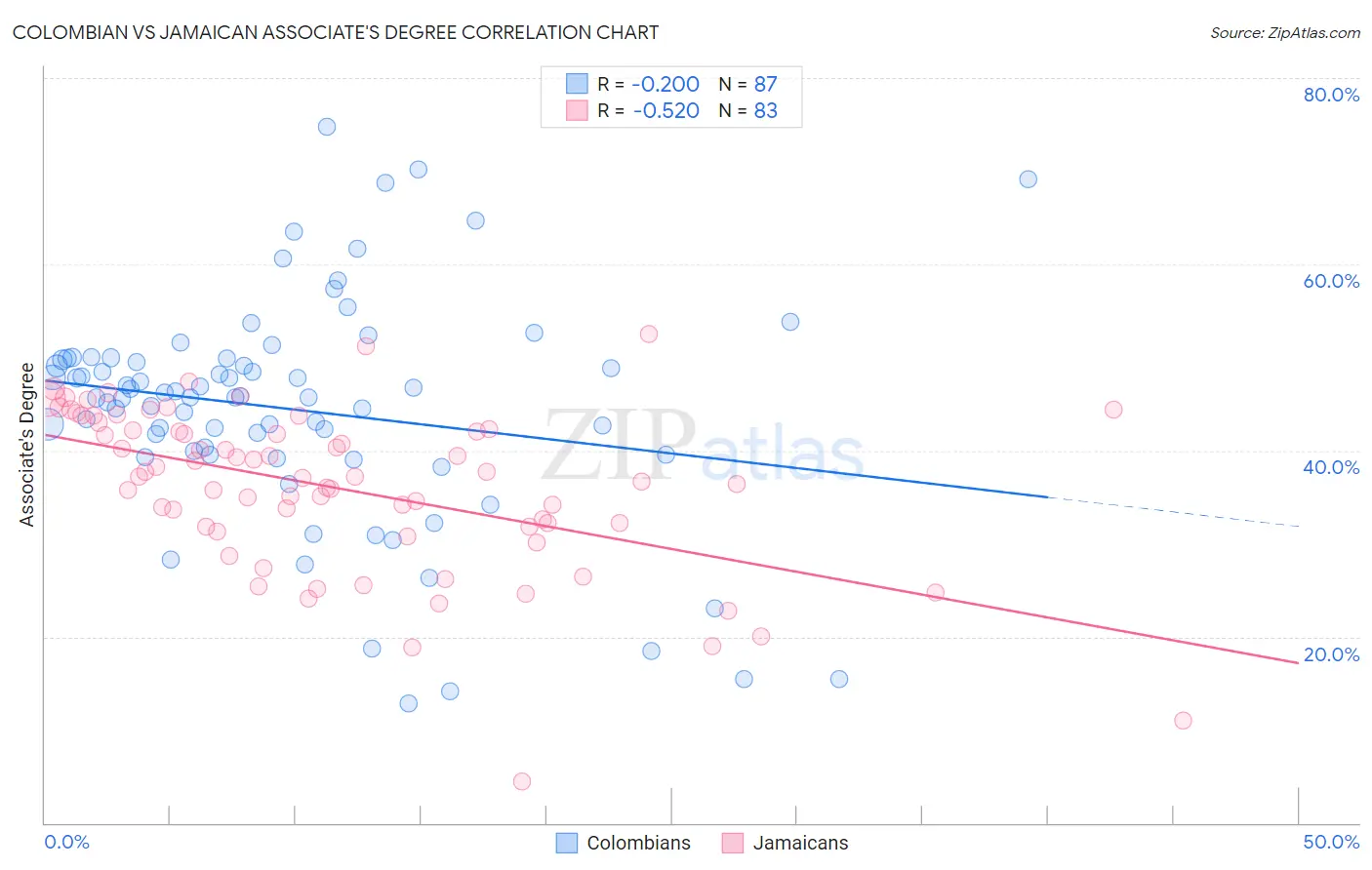 Colombian vs Jamaican Associate's Degree