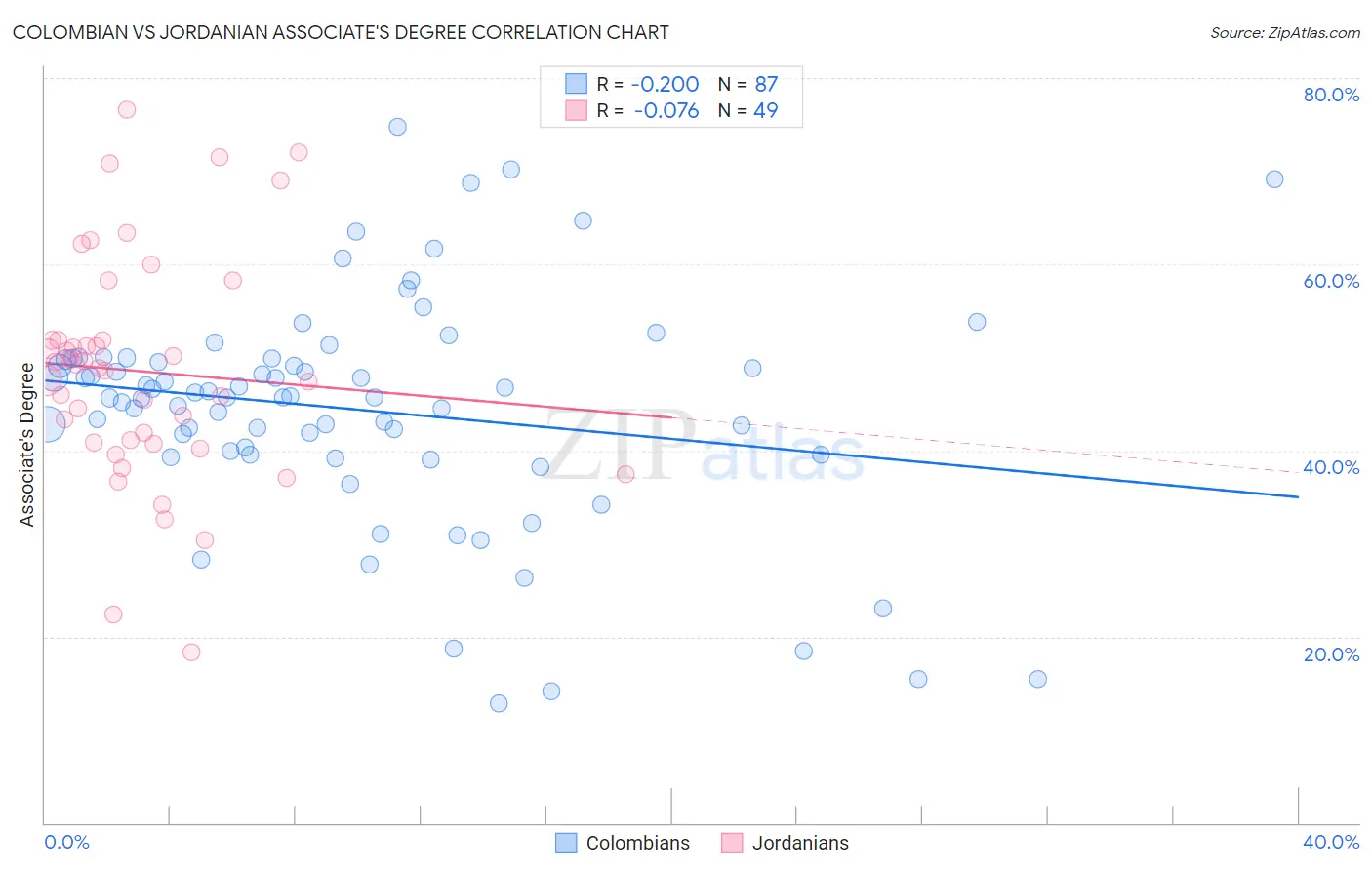 Colombian vs Jordanian Associate's Degree