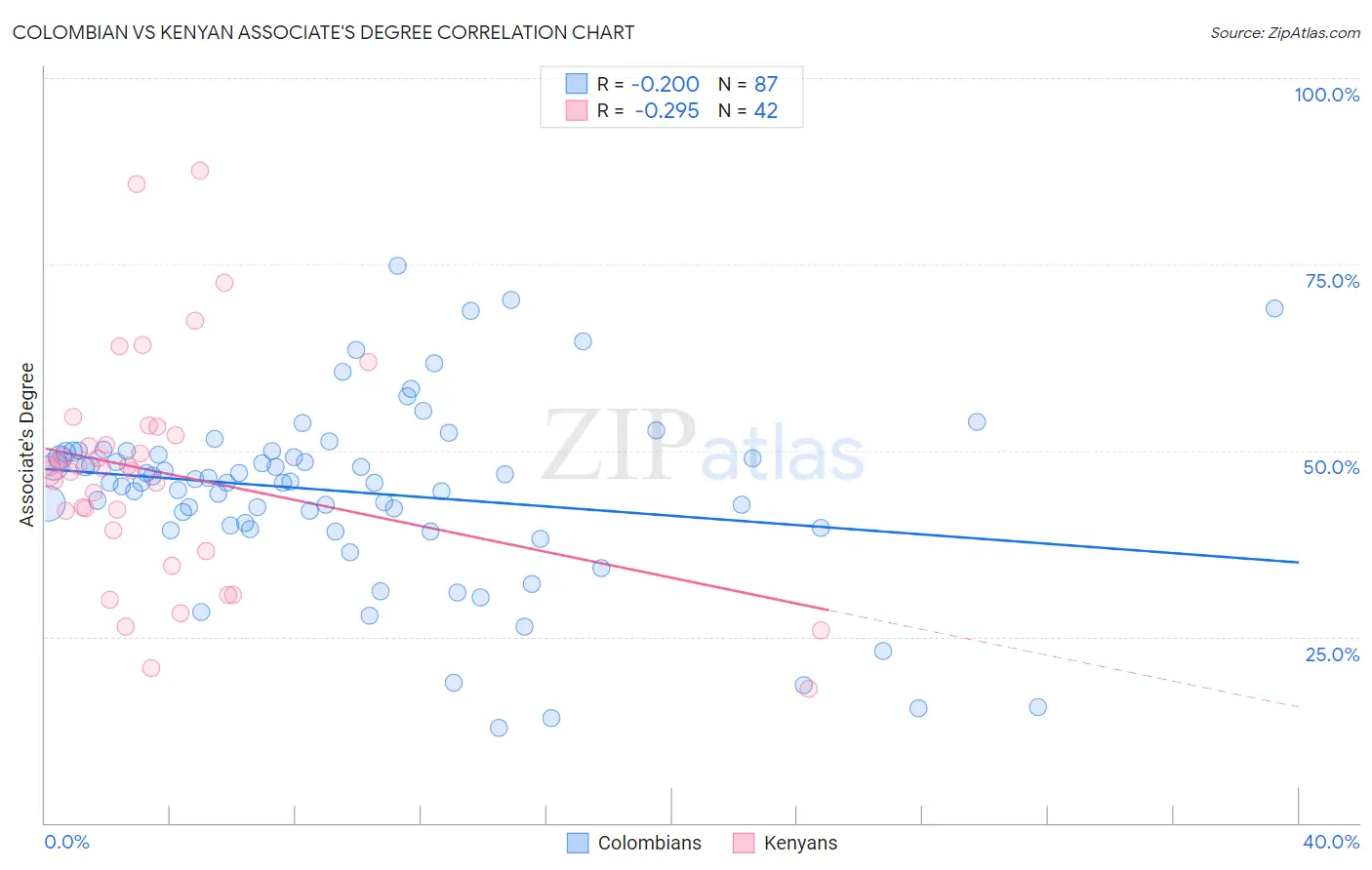 Colombian vs Kenyan Associate's Degree