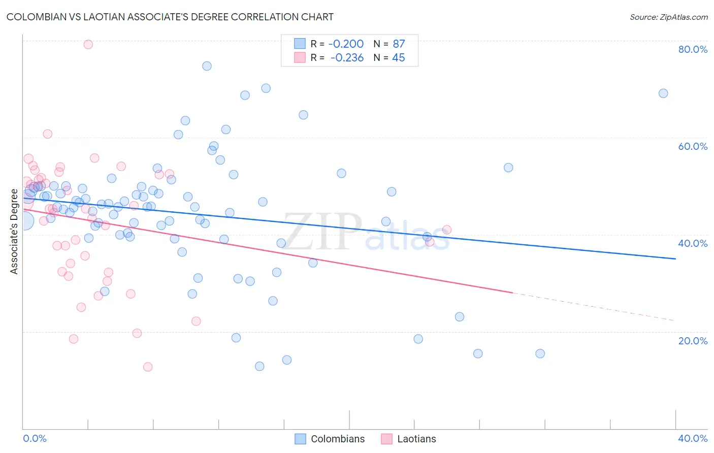 Colombian vs Laotian Associate's Degree