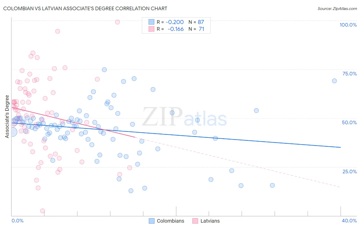 Colombian vs Latvian Associate's Degree