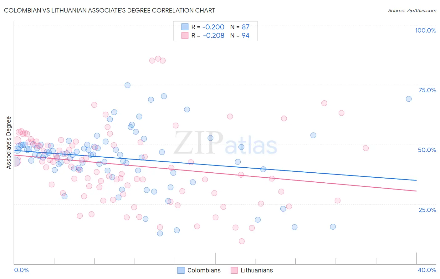 Colombian vs Lithuanian Associate's Degree