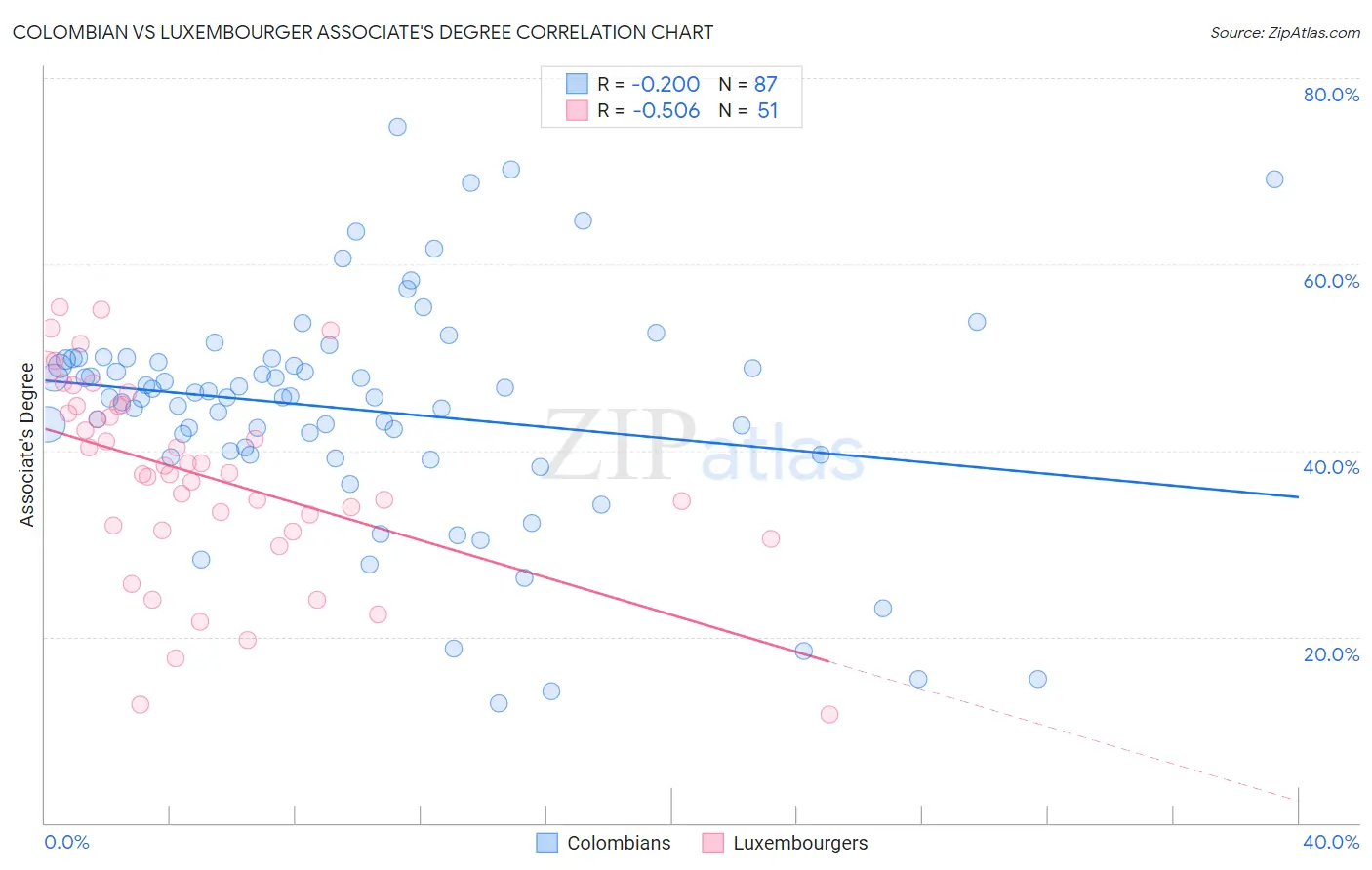 Colombian vs Luxembourger Associate's Degree