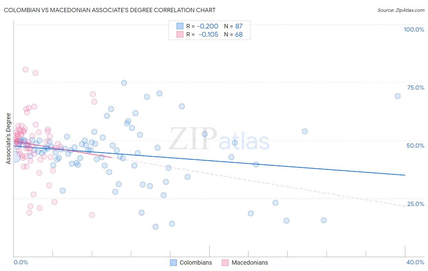 Colombian vs Macedonian Associate's Degree