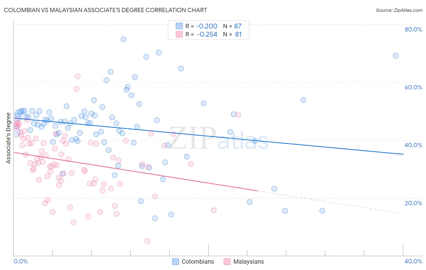 Colombian vs Malaysian Associate's Degree